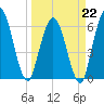 2.5 mi above mouth tide chart for Sunday, March 22, 2026