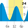 2.5 mi above mouth tide chart for Tuesday, March 24, 2026