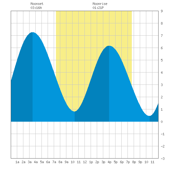 2.5 mi above mouth tide chart for Thursday, March 26, 2026