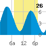 2.5 mi above mouth tide chart for Thursday, March 26, 2026