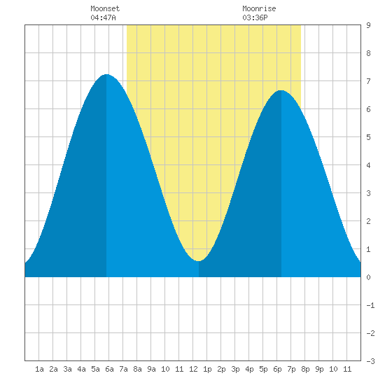 2.5 mi above mouth tide chart for Saturday, March 28, 2026