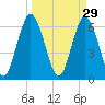 2.5 mi above mouth tide chart for Sunday, March 29, 2026