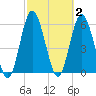2.5 mi above mouth tide chart for Monday, March 2, 2026