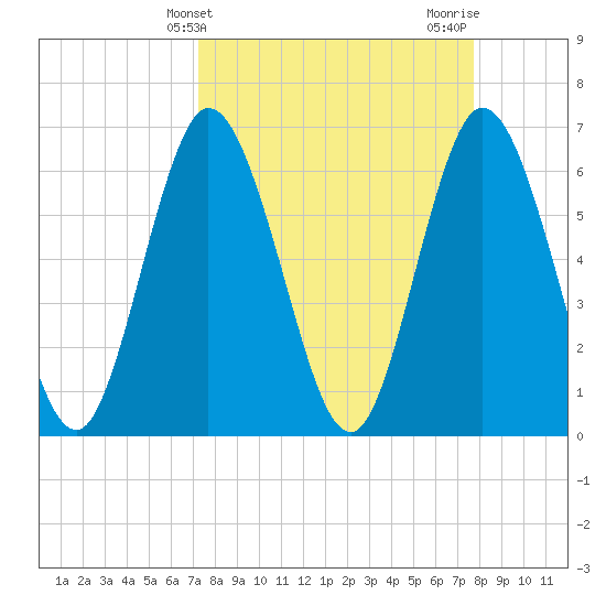 2.5 mi above mouth tide chart for Monday, March 30, 2026