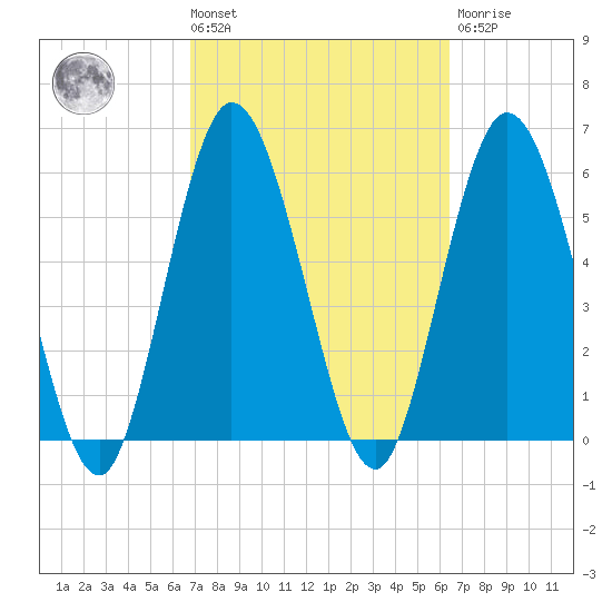 2.5 mi above mouth tide chart for Tuesday, March 3, 2026