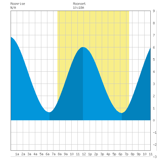 2.5 mi above mouth tide chart for Sunday, March 8, 2026