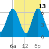 2.5 mi above mouth tide chart for Monday, April 13, 2026