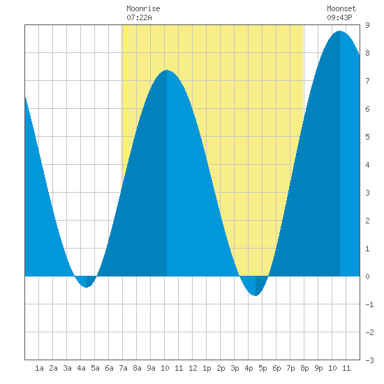 2.5 mi above mouth tide chart for Saturday, April 18, 2026