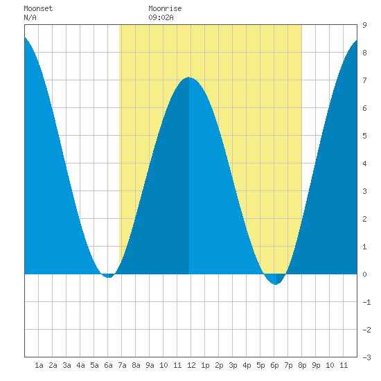 2.5 mi above mouth tide chart for Monday, April 20, 2026