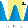 2.5 mi above mouth tide chart for Tuesday, April 21, 2026