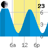 2.5 mi above mouth tide chart for Thursday, April 23, 2026