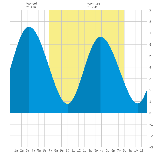 2.5 mi above mouth tide chart for Friday, April 24, 2026