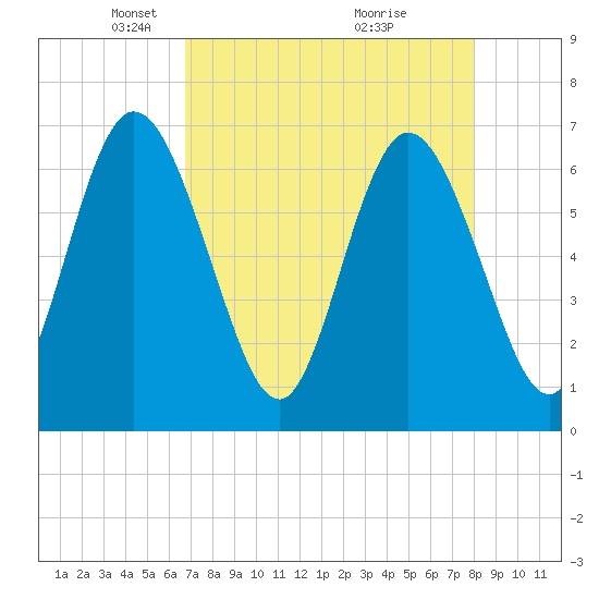 2.5 mi above mouth tide chart for Saturday, April 25, 2026
