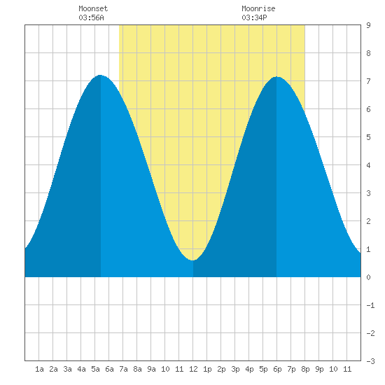 2.5 mi above mouth tide chart for Sunday, April 26, 2026