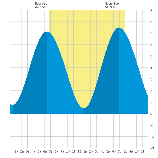 2.5 mi above mouth tide chart for Monday, April 27, 2026