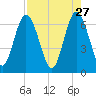 2.5 mi above mouth tide chart for Monday, April 27, 2026