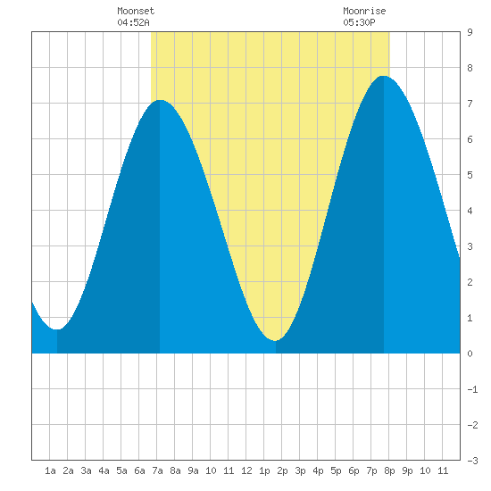 2.5 mi above mouth tide chart for Tuesday, April 28, 2026