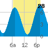 2.5 mi above mouth tide chart for Tuesday, April 28, 2026