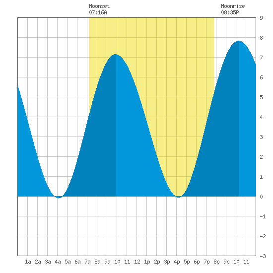 2.5 mi above mouth tide chart for Thursday, April 2, 2026