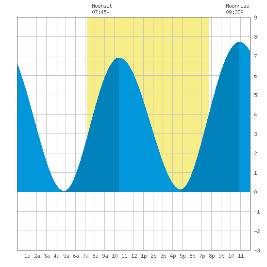 2.5 mi above mouth tide chart for Friday, April 3, 2026