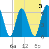 2.5 mi above mouth tide chart for Friday, April 3, 2026