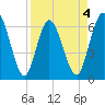 2.5 mi above mouth tide chart for Saturday, April 4, 2026