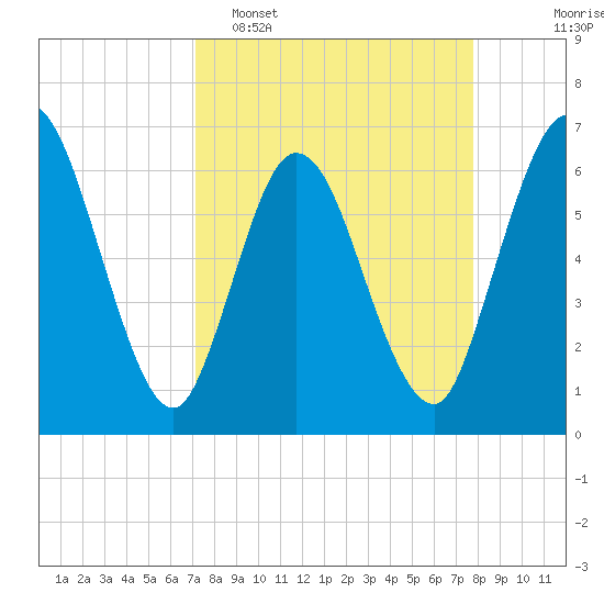 2.5 mi above mouth tide chart for Sunday, April 5, 2026