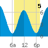 2.5 mi above mouth tide chart for Sunday, April 5, 2026