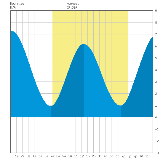 2.5 mi above mouth tide chart for Monday, April 6, 2026