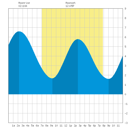 2.5 mi above mouth tide chart for Thursday, April 9, 2026