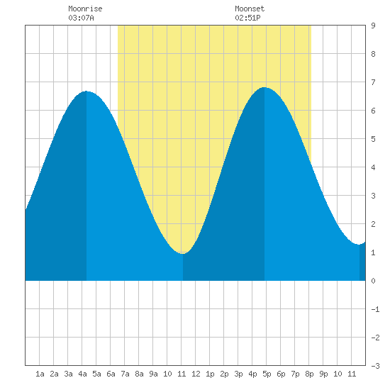 2.5 mi above mouth tide chart for Monday, May 11, 2026