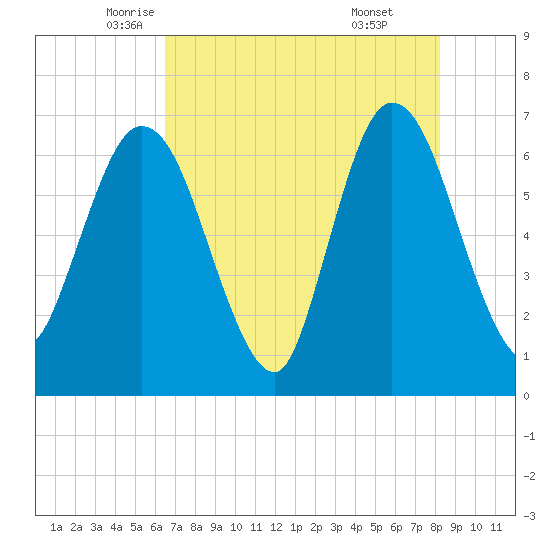 2.5 mi above mouth tide chart for Tuesday, May 12, 2026