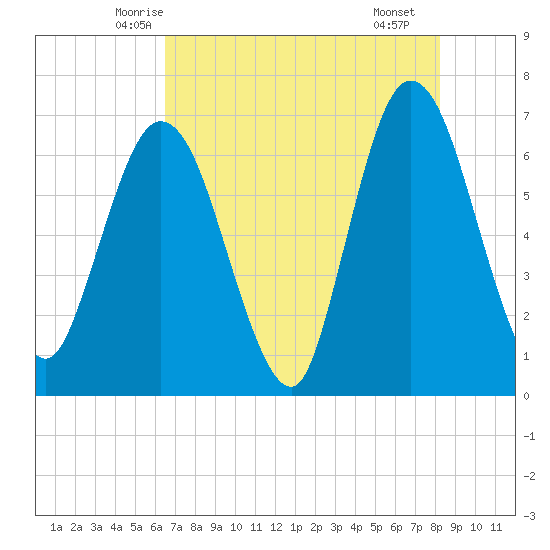 2.5 mi above mouth tide chart for Wednesday, May 13, 2026