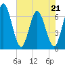 2.5 mi above mouth tide chart for Thursday, May 21, 2026