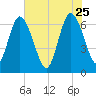 2.5 mi above mouth tide chart for Monday, May 25, 2026