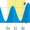 2.5 mi above mouth tide chart for Saturday, May 2, 2026