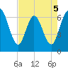2.5 mi above mouth tide chart for Tuesday, May 5, 2026