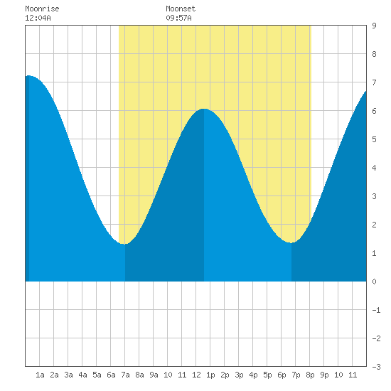 2.5 mi above mouth tide chart for Wednesday, May 6, 2026