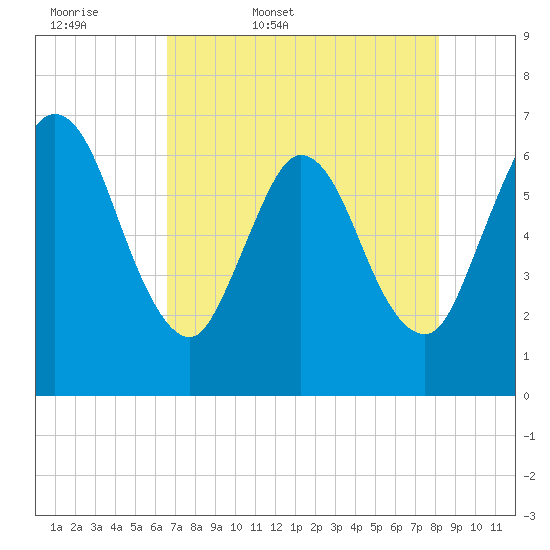 2.5 mi above mouth tide chart for Thursday, May 7, 2026