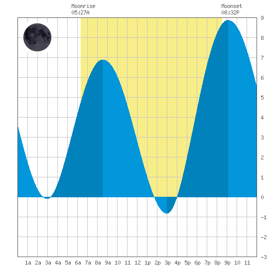 2.5 mi above mouth tide chart for Sunday, June 14, 2026