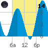 2.5 mi above mouth tide chart for Sunday, June 14, 2026