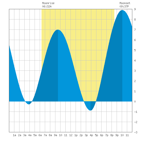 2.5 mi above mouth tide chart for Monday, June 15, 2026
