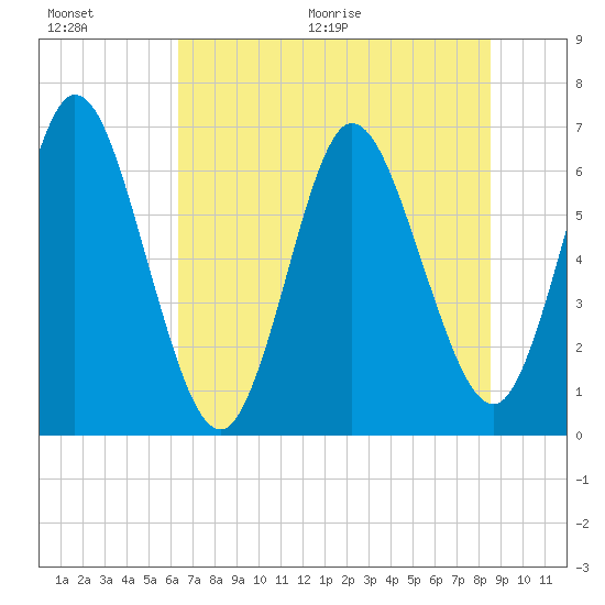 2.5 mi above mouth tide chart for Saturday, June 20, 2026