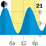 2.5 mi above mouth tide chart for Sunday, June 21, 2026