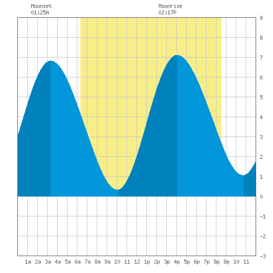 2.5 mi above mouth tide chart for Monday, June 22, 2026