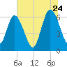 2.5 mi above mouth tide chart for Wednesday, June 24, 2026