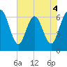2.5 mi above mouth tide chart for Thursday, June 4, 2026