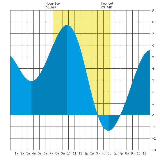 Alameda Naval Air Station tide chart for Monday, January 11, 2021