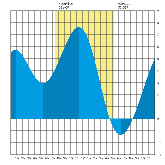 Alameda Naval Air Station tide chart for Wednesday, January 13, 2021