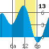 Alameda Naval Air Station tide chart for Wednesday, January 13, 2021